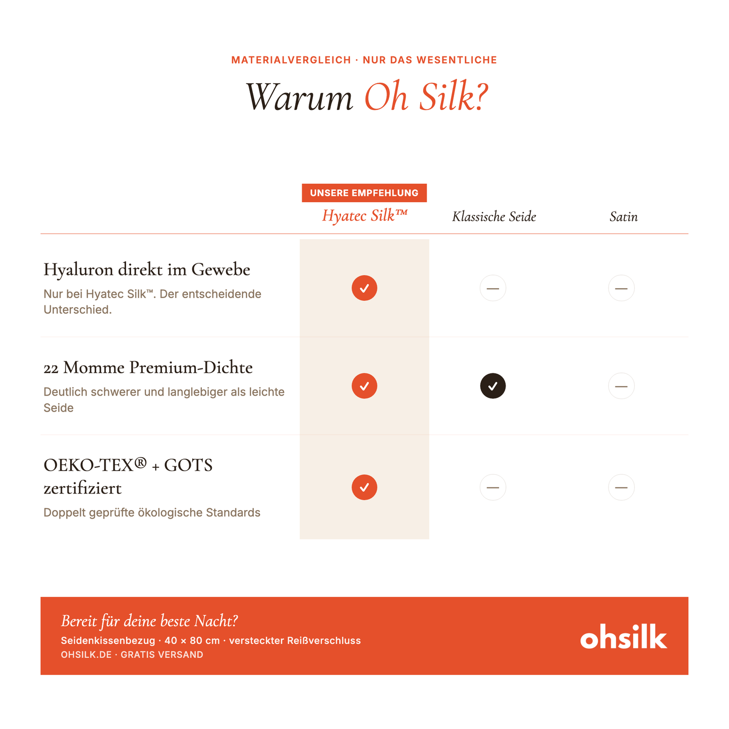 ohsilk Zertifizierungen — OEKO-TEX Standard 100 und GOTS zertifiziert